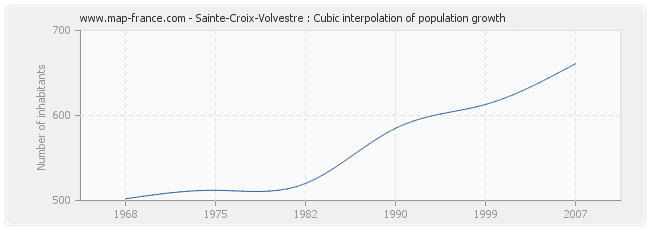 Sainte-Croix-Volvestre : Cubic interpolation of population growth