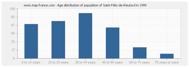 Age distribution of population of Saint-Félix-de-Rieutord in 1999