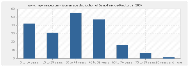 Women age distribution of Saint-Félix-de-Rieutord in 2007