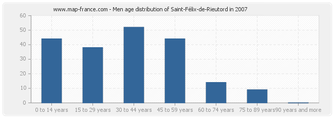 Men age distribution of Saint-Félix-de-Rieutord in 2007