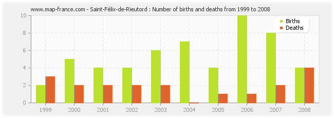 Saint-Félix-de-Rieutord : Number of births and deaths from 1999 to 2008