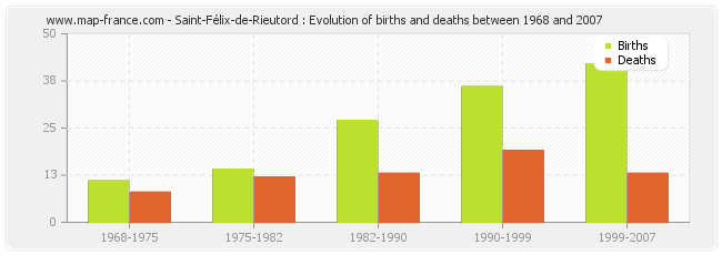 Saint-Félix-de-Rieutord : Evolution of births and deaths between 1968 and 2007