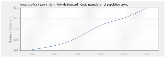 Saint-Félix-de-Rieutord : Cubic interpolation of population growth