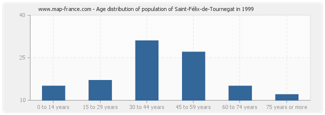 Age distribution of population of Saint-Félix-de-Tournegat in 1999