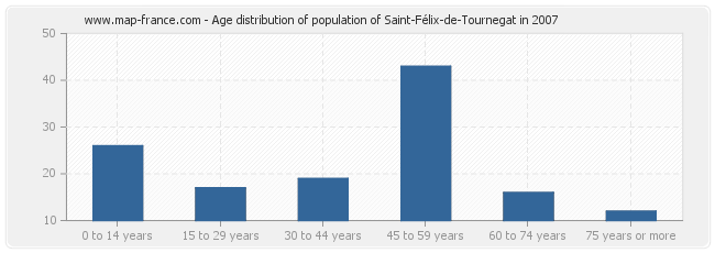 Age distribution of population of Saint-Félix-de-Tournegat in 2007