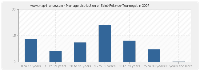 Men age distribution of Saint-Félix-de-Tournegat in 2007