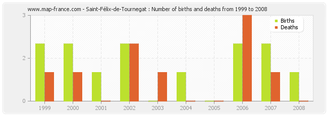 Saint-Félix-de-Tournegat : Number of births and deaths from 1999 to 2008