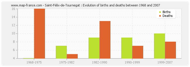 Saint-Félix-de-Tournegat : Evolution of births and deaths between 1968 and 2007