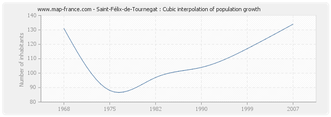 Saint-Félix-de-Tournegat : Cubic interpolation of population growth
