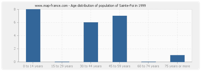 Age distribution of population of Sainte-Foi in 1999