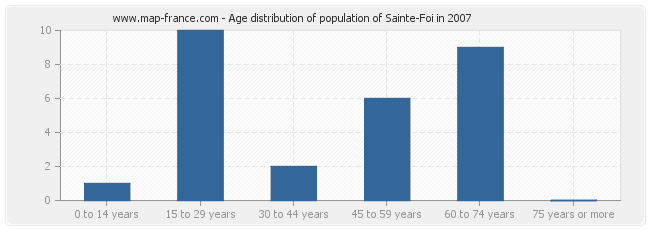 Age distribution of population of Sainte-Foi in 2007