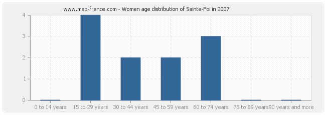 Women age distribution of Sainte-Foi in 2007