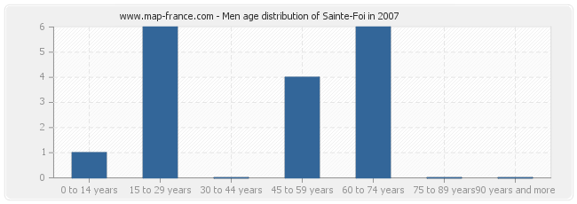 Men age distribution of Sainte-Foi in 2007