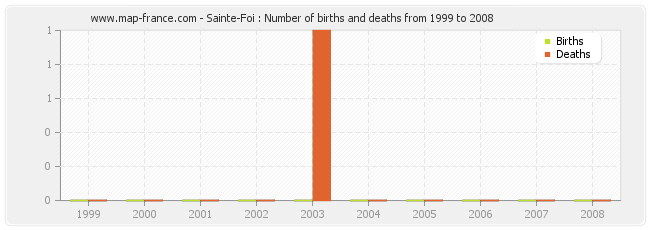 Sainte-Foi : Number of births and deaths from 1999 to 2008