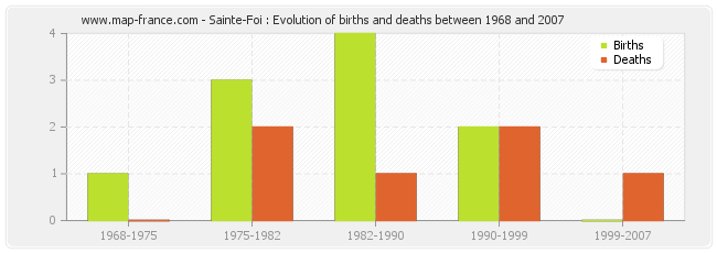 Sainte-Foi : Evolution of births and deaths between 1968 and 2007