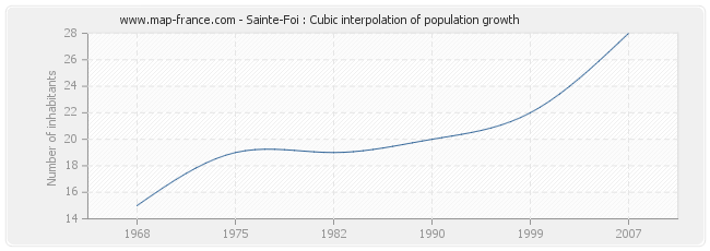 Sainte-Foi : Cubic interpolation of population growth