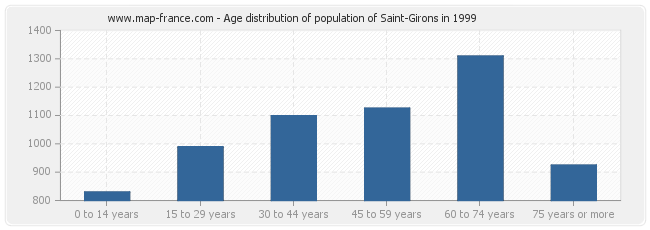 Age distribution of population of Saint-Girons in 1999