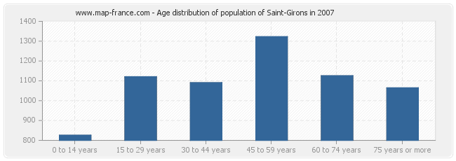 Age distribution of population of Saint-Girons in 2007