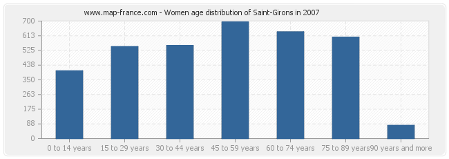 Women age distribution of Saint-Girons in 2007