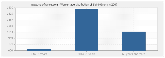 Women age distribution of Saint-Girons in 2007