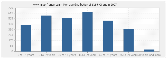 Men age distribution of Saint-Girons in 2007