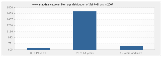 Men age distribution of Saint-Girons in 2007