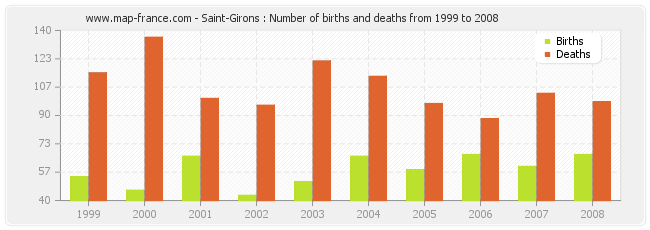 Saint-Girons : Number of births and deaths from 1999 to 2008