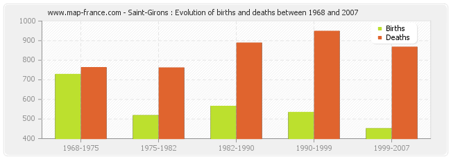 Saint-Girons : Evolution of births and deaths between 1968 and 2007