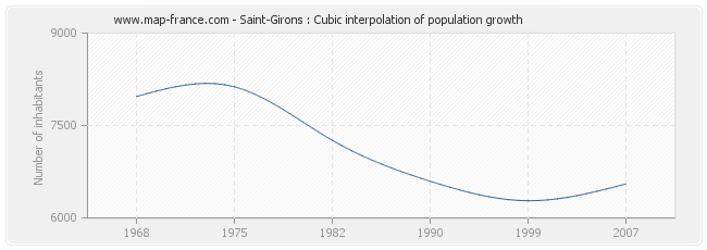 Saint-Girons : Cubic interpolation of population growth