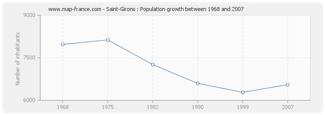 Population Saint-Girons