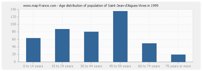 Age distribution of population of Saint-Jean-d'Aigues-Vives in 1999