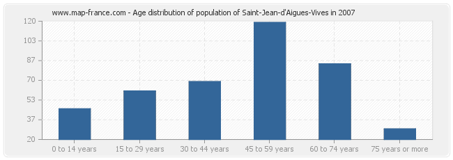 Age distribution of population of Saint-Jean-d'Aigues-Vives in 2007