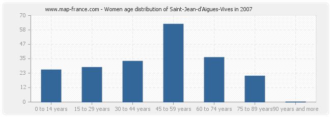 Women age distribution of Saint-Jean-d'Aigues-Vives in 2007