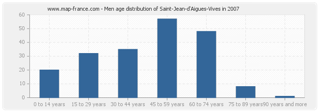 Men age distribution of Saint-Jean-d'Aigues-Vives in 2007
