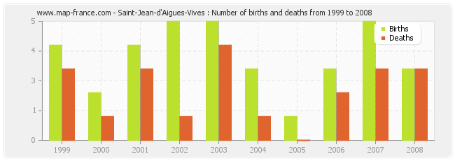 Saint-Jean-d'Aigues-Vives : Number of births and deaths from 1999 to 2008