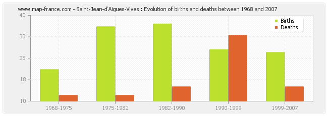 Saint-Jean-d'Aigues-Vives : Evolution of births and deaths between 1968 and 2007