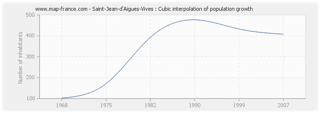 Saint-Jean-d'Aigues-Vives : Cubic interpolation of population growth