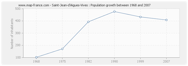 Population Saint-Jean-d'Aigues-Vives