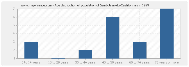 Age distribution of population of Saint-Jean-du-Castillonnais in 1999