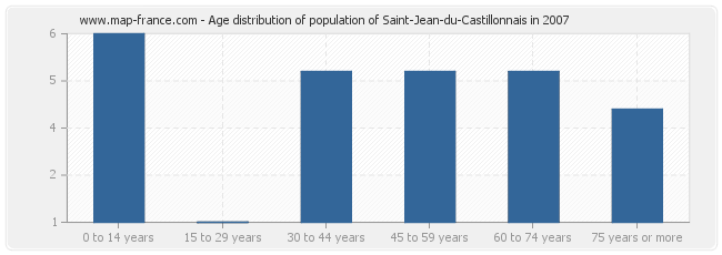 Age distribution of population of Saint-Jean-du-Castillonnais in 2007