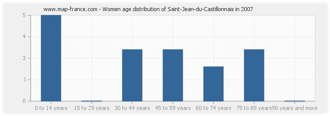 Women age distribution of Saint-Jean-du-Castillonnais in 2007