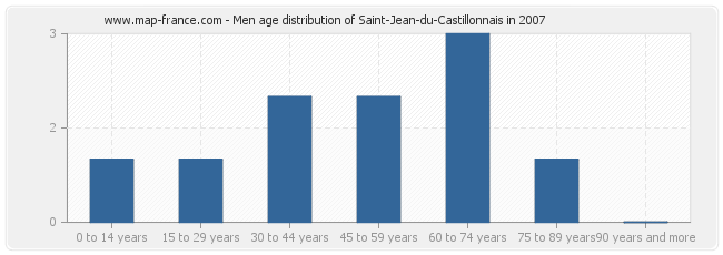 Men age distribution of Saint-Jean-du-Castillonnais in 2007