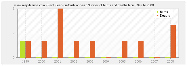 Saint-Jean-du-Castillonnais : Number of births and deaths from 1999 to 2008