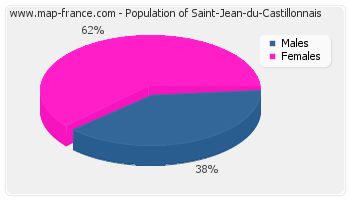 Sex distribution of population of Saint-Jean-du-Castillonnais in 2007