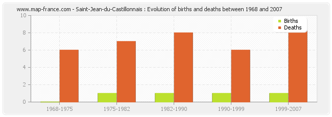 Saint-Jean-du-Castillonnais : Evolution of births and deaths between 1968 and 2007