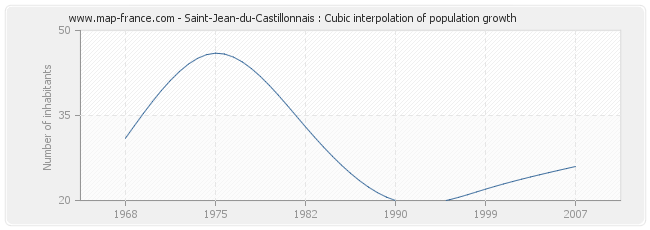 Saint-Jean-du-Castillonnais : Cubic interpolation of population growth