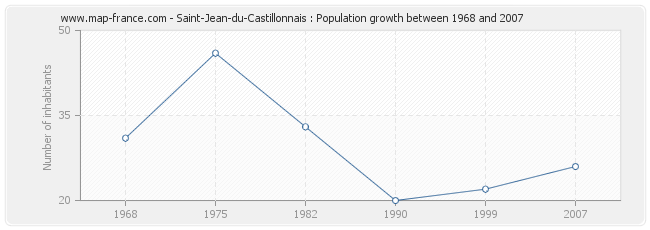 Population Saint-Jean-du-Castillonnais