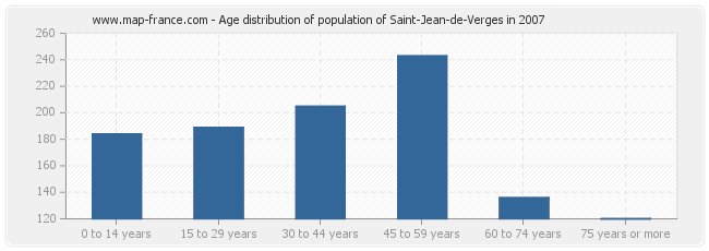 Age distribution of population of Saint-Jean-de-Verges in 2007