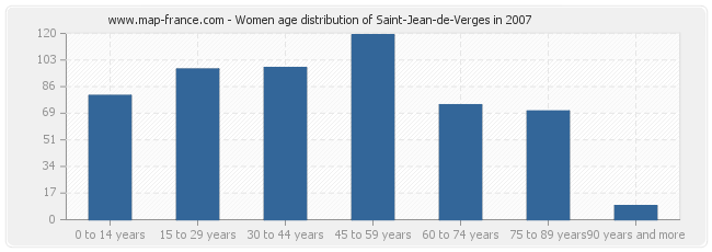 Women age distribution of Saint-Jean-de-Verges in 2007