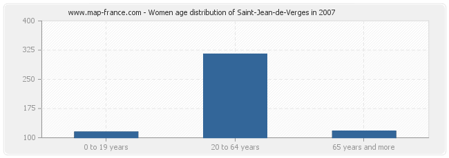 Women age distribution of Saint-Jean-de-Verges in 2007